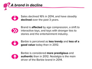 A brand in decline
Sales declined 16% in 2014, and have steadily
declined over the past 3 years.
Brand is affected by age compression, a shift to
interactive toys, and toys with stronger ties to
stories and the entertainment industry.
Barbie is perceived as less trendy and less of a
good value today than in 2012.
Barbie is considered more prestigious and
authentic than in 2012. Nostalgia is the main
driver of the Barbie brand in 2014.
 