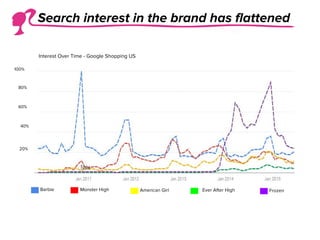 Monster High
100%
Interest Over Time - Google Shopping US
80%
60%
20%
40%
FrozenAmerican Girl Ever After HighBarbie
Search interest in the brand has flattened
 