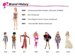 Brand History
1959 Introduced by Ruth Handler, cofounder of Mattel
1961 Ken introduced
1988 First Hispanic friend, Teresa, introduced
1997 “Talk with Me” Barbie introduced
1963 1968 1971 1986 1992 2004 2009
 