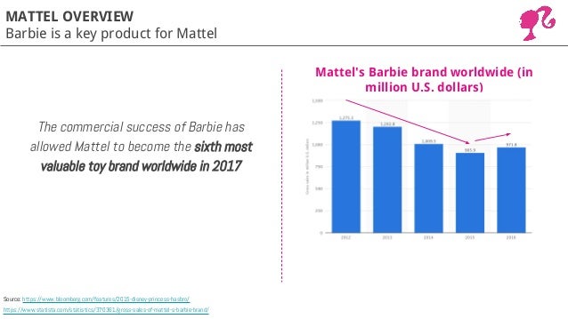 barbie revenue