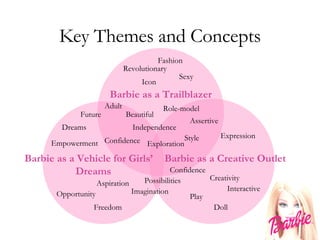 Key Themes and Concepts Dreams Doll Adult Empowerment Aspiration Independence Barbie as a Vehicle for Girls’  Dreams Barbie as a Trailblazer Role-model Fashion Beautiful Sexy Exploration Revolutionary Icon Confidence Imagination Expression Style Creativity Freedom Barbie as a Creative Outlet Future Interactive Play Opportunity Possibilities Confidence Assertive 