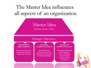 The Master Idea influences  all aspects of an organization 