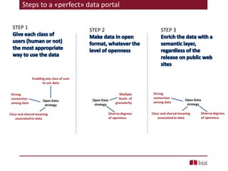 STEP 1 STEP 3STEP 2
Steps to a «perfect» data portal
 