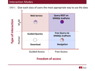 Give each class of users the most appropriate way to use the dataSTEP 1
Interaction Modes
Guided Access
Freedom of access
Typeofinteraction
Free Access
HumanM2M
Navigation
Guided Queries
Query REST on
SPARQL EndPoint
Free Query via
SPARQL EndPoint
Web Service
Download
 