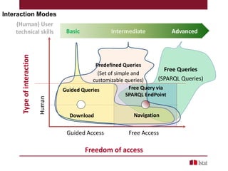 Predefined Queries
(Set of simple and
customizable queries)
Free Queries
(SPARQL Queries)
Navigation
Guided Queries
Download
Typeofinteraction
Human
Guided Access Free Access
Interaction Modes
Freedom of access
Basic Advanced
(Human) User
technical skills Intermediate
Free Query via
SPARQL EndPoint
 