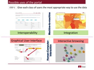 Possible uses of the portal
Graphical User Interface
Interoperability
Interactive browsing
Integration
Give each class of users the most appropriate way to use the dataSTEP 1
 