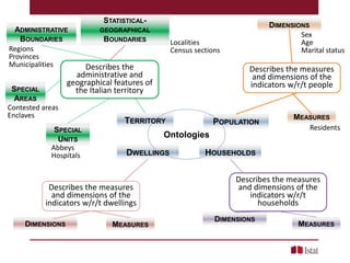 Describes the measures
and dimensions of the
indicators w/r/t
households
Ontologies
DWELLINGS
TERRITORY POPULATION
Describes the measures
and dimensions of the
indicators w/r/t people
Describes the
administrative and
geographical features of
the Italian territory
Describes the measures
and dimensions of the
indicators w/r/t dwellings
HOUSEHOLDS
SPECIAL
AREAS
ADMINISTRATIVE
BOUNDARIES
STATISTICAL-
GEOGRAPHICAL
BOUNDARIES
SPECIAL
UNITS
Regions
Provinces
Municipalities
Localities
Census sections
Contested areas
Enclaves
Abbeys
Hospitals
DIMENSIONS
MEASURES
Sex
Age
Marital status
Residents
DIMENSIONS MEASURES
DIMENSIONS
MEASURES
 