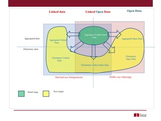 Elementary data
Aggregated data
Linked Open DataLinked data Open Data
Internal use (integration) Public use (sharing)
Initial stage Next stages
Aggregated Linked
Data
Aggregated Linked Open
Data
Elementary
Open Data
Elementary Linked Open Data
Elementary Linked
Data
Aggregated Open Data
 