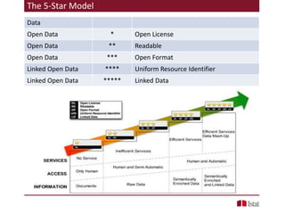 The 5-Star Model
Data
Open Data * Open License
Open Data ** Readable
Open Data *** Open Format
Linked Open Data **** Uniform Resource Identifier
Linked Open Data ***** Linked Data
 