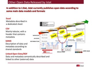 CSV
Mainly tabular, with a
header that contains
metadata
Excel
Metadata described in
a dedicated sheet
SDMX
Description of data and
metadata according to
shared standards
Linked Open Data/RDF
Data and metadata semantically described and
linked to other (external) data
Other Open Data Released by Istat
 