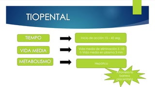 33 
inicio de acción 15 – 45 seg. 
Vida media de eliminación 5 -10 
h Vida media en plasma 3 min 
Hepático 
Atraviesa la 
barrera 
placentaria 
 