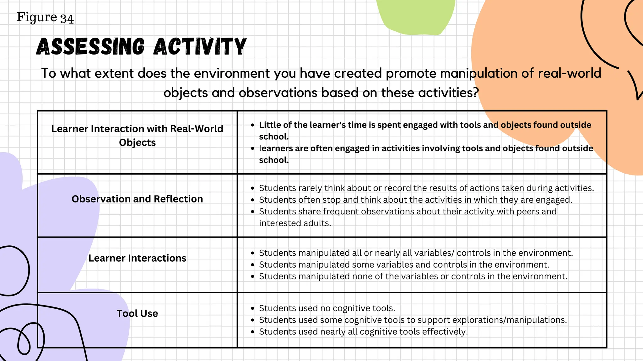 Learner Interaction with Real-World
Objects
Little of the learner's time is spent engaged with tools and objects found outside
school.
learners are often engaged in activities involving tools and objects found outside
school.
Observation and Reflection
Students rarely think about or record the results of actions taken during activities.
Students often stop and think about the activities in which they are engaged.
Students share frequent observations about their activity with peers and
interested adults.
Learner Interactions
Students manipulated all or nearly all variables/ controls in the environment.
Students manipulated some variables and controls in the environment.
Students manipulated none of the variables or controls in the environment.
Tool Use
Students used no cognitive tools.
Students used some cognitive tools to support explorations/manipulations.
Students used nearly all cognitive tools effectively.
Assessing Activity
To what extent does the environment you have created promote manipulation of real-world
objects and observations based on these activities?
Figure 34
 