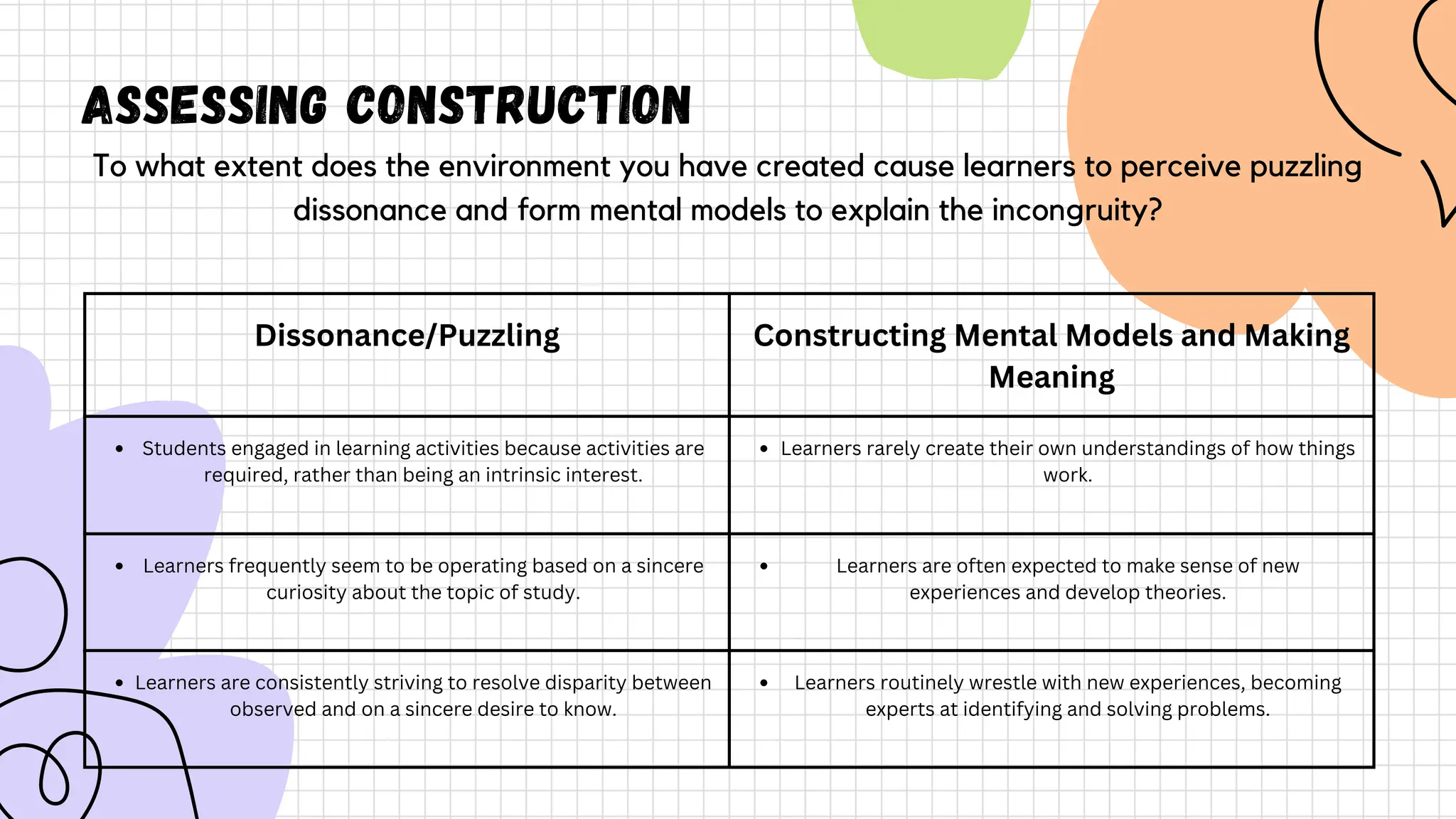 Dissonance/Puzzling Constructing Mental Models and Making
Meaning
Students engaged in learning activities because activities are
required, rather than being an intrinsic interest.
Learners rarely create their own understandings of how things
work.
Learners frequently seem to be operating based on a sincere
curiosity about the topic of study.
Learners are often expected to make sense of new
experiences and develop theories.
Learners are consistently striving to resolve disparity between
observed and on a sincere desire to know.
Learners routinely wrestle with new experiences, becoming
experts at identifying and solving problems.
Assessing Construction
To what extent does the environment you have created cause learners to perceive puzzling
dissonance and form mental models to explain the incongruity?
 