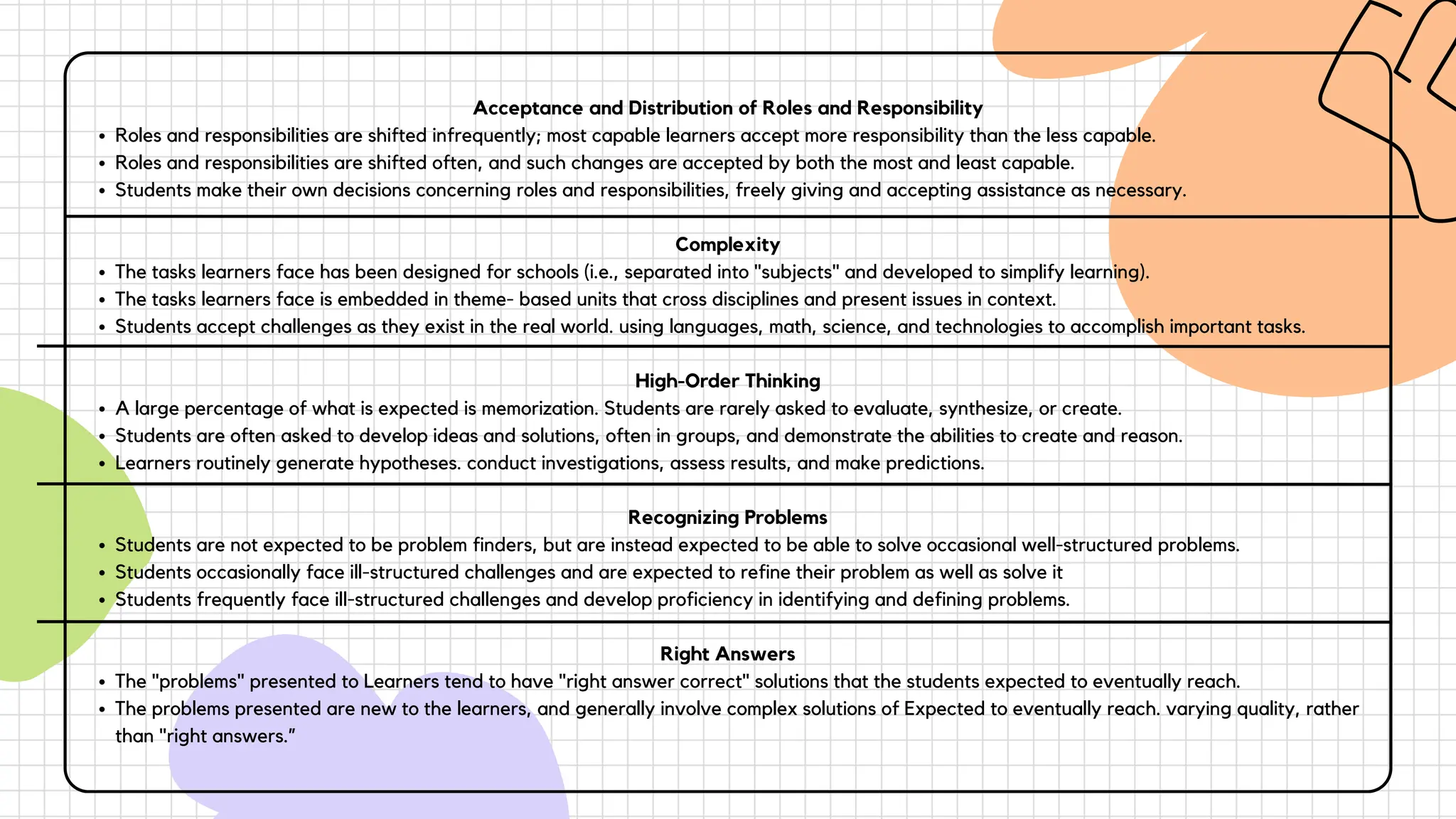 Acceptance and Distribution of Roles and Responsibility
Roles and responsibilities are shifted infrequently; most capable learners accept more responsibility than the less capable.
Roles and responsibilities are shifted often, and such changes are accepted by both the most and least capable.
Students make their own decisions concerning roles and responsibilities, freely giving and accepting assistance as necessary.
Complexity
The tasks learners face has been designed for schools (i.e., separated into "subjects" and developed to simplify learning).
The tasks learners face is embedded in theme- based units that cross disciplines and present issues in context.
Students accept challenges as they exist in the real world. using languages, math, science, and technologies to accomplish important tasks.
High-Order Thinking
A large percentage of what is expected is memorization. Students are rarely asked to evaluate, synthesize, or create.
Students are often asked to develop ideas and solutions, often in groups, and demonstrate the abilities to create and reason.
Learners routinely generate hypotheses. conduct investigations, assess results, and make predictions.
Recognizing Problems
Students are not expected to be problem finders, but are instead expected to be able to solve occasional well-structured problems.
Students occasionally face ill-structured challenges and are expected to refine their problem as well as solve it
Students frequently face ill-structured challenges and develop proficiency in identifying and defining problems.
Right Answers
The "problems" presented to Learners tend to have "right answer correct" solutions that the students expected to eventually reach.
The problems presented are new to the learners, and generally involve complex solutions of Expected to eventually reach. varying quality, rather
than "right answers.”
 