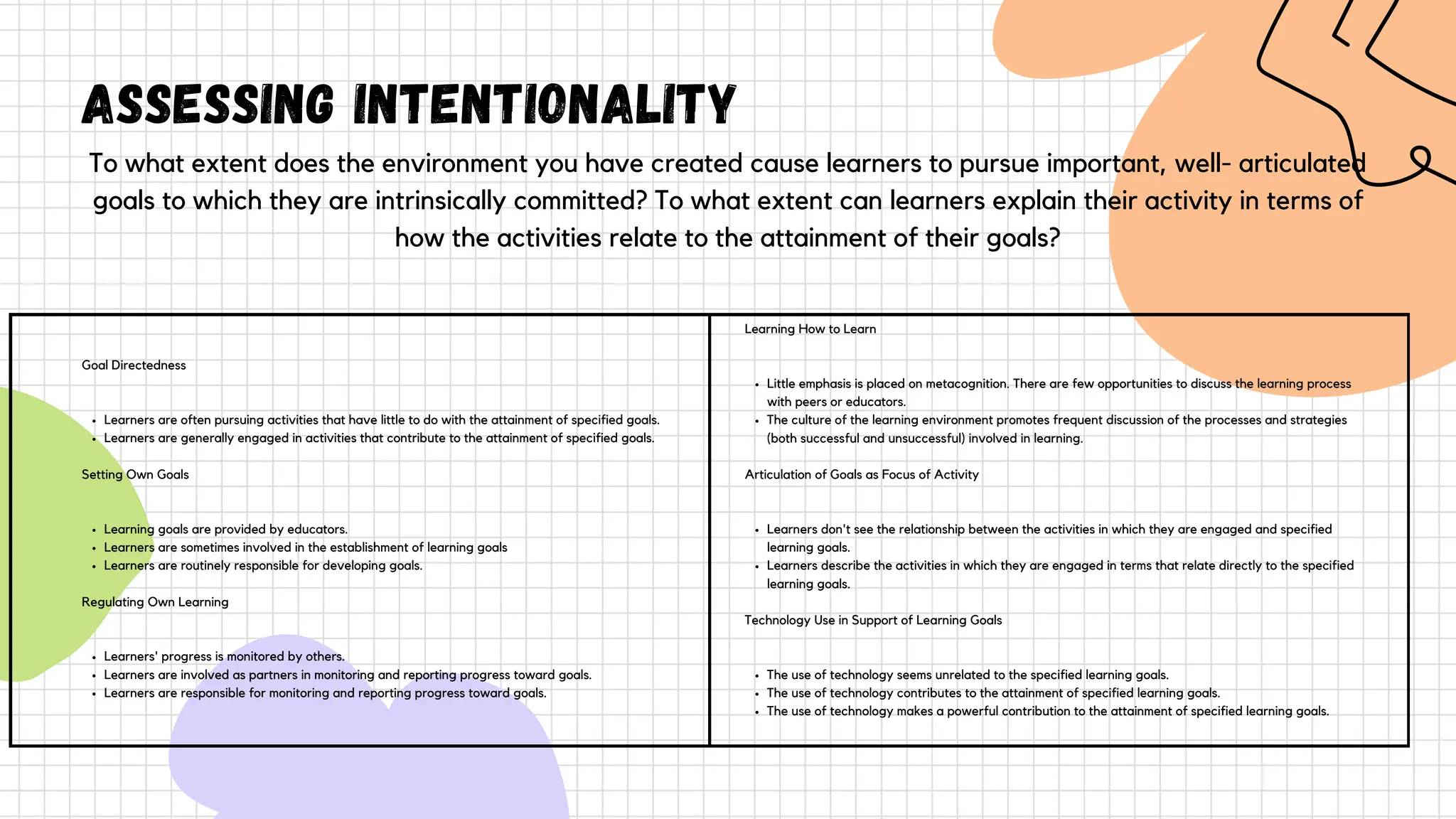 Assessing Intentionality
To what extent does the environment you have created cause learners to pursue important, well- articulated
goals to which they are intrinsically committed? To what extent can learners explain their activity in terms of
how the activities relate to the attainment of their goals?
Goal Directedness
Learners are often pursuing activities that have little to do with the attainment of specified goals.
Learners are generally engaged in activities that contribute to the attainment of specified goals.
Setting Own Goals
Learning goals are provided by educators.
Learners are sometimes involved in the establishment of learning goals
Learners are routinely responsible for developing goals.
Regulating Own Learning
Learners' progress is monitored by others.
Learners are involved as partners in monitoring and reporting progress toward goals.
Learners are responsible for monitoring and reporting progress toward goals.
Learning How to Learn
Little emphasis is placed on metacognition. There are few opportunities to discuss the learning process
with peers or educators.
The culture of the learning environment promotes frequent discussion of the processes and strategies
(both successful and unsuccessful) involved in learning.
Articulation of Goals as Focus of Activity
Learners don't see the relationship between the activities in which they are engaged and specified
learning goals.
Learners describe the activities in which they are engaged in terms that relate directly to the specified
learning goals.
Technology Use in Support of Learning Goals
The use of technology seems unrelated to the specified learning goals.
The use of technology contributes to the attainment of specified learning goals.
The use of technology makes a powerful contribution to the attainment of specified learning goals.
 