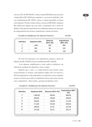 C E D E R J 125
AULA
6
Indivíduo Depósitos (DV)
Reservas
(20% DV)
Empréstimos
(80% DV)
1º 1.000 200 800
2º 400 80 320
3º 200 40 160
reservas (20% de R$ 400,00), o banco mantém R$ 80,00 como encaixes
e disponibiliza R$ 320,00 para emprestar a um terceiro indivíduo. Este
saca imediatamente R$ 120,00 e deixa o restante guardado no banco
como depósito. Por fim, o banco efetua o encaixe de R$ 40,00 e empresta
R$ 160,00 para alguém que saca todo o empréstimo sob a forma de
dinheiro. Veja quanto foi gerado de novos depósitos apenas com essa regra
de comportamento de encaixes, empréstimos e clientes do banco.
No total das operações com empréstimos, gerados a partir do
depósito de R$ 1.000,00, foram contabilizados R$ 1.600,00.
Com algumas simplificações a mais, pode-se estabelecer um
método de contagem dos depósitos, como se segue:
Suponha que a regra e o comportamento dos clientes sejam
invariavelmente os mesmos: cada depósito implica 20% de reservas e
80% de empréstimos. Cada empréstimo se transforma em novo depósito
(como se o cliente que recebeu o empréstimo abrisse uma conta corrente
com o empréstimo). Desse modo, a geração de depósitos seria:
Indivíduo Depósitos (DV) Reservas (20% DV)
Empréstimos (80%
DV)
1º 1.000,00 200,00 800,00
2º 800,00 160,00 640,00
3º 640,00 128,00 512,00
4º 512,00 102,40 409,60
5º 409,60 81,92 327,68
6º 327,68 65,53 262,14
... ... ... ...
Exemplo de multiplicação dos depósitos bancários (Em R$)
Exemplo de multiplicação dos depósitos bancários (Em R$)
 