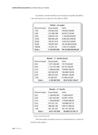 150 C E D E R J
Análise Macroeconômica | A demanda por moeda
Cédula - em papel
Denominação Quantidade Valor
1,00 593.855.459 593.855.459,00
2,00 312.406.788 624.813.576,00
5,00 238.810.124 1.194.050.620,00
10,00 609.646.294 6.096.462.940,00
20,00 196.677.616 3.933.552.320,00
50,00 783.857.653 39.192.882.650,00
100,00 19.333.125 1.933.312.500,00
Total = 2.754.587.059 R$ 53.568.930.065,00
As cédulas e moedas metálicas em circulação (em poder do público
e da rede bancária) na data de 4 de julho de 2005.
Moeda – 1ª. família (inox)
Denominação Quantidade Valor
0,01 1.977.365.087 19.773.650,87
0,05 1.315.147.298 65.757.364,90
0,10 1.398.022.892 139.802.289,20
0,25 425.920.678 106.480.169,50
0,50 480.162.332 240.081.166,00
1,00 41.466.525 41.466.525,00
Total = 2.754.587.059 R$ 613.361.165,47
Moeda – 2ª. família
Denominação Quantidade Valor
0,01 1.168.942.947 11.689.429,47
0,05 1.041.623.481 52.081.174,05
0,10 1.109.644.844 110.964.484,40
0,25 575.521.191 143.880.297,75
0,50 380.834.189 190.417.094,50
1,00 341.181.307 341.181.307,00
Total = 4.617.747.959 R$ 850.213.787,17
Total da moeda circulante (exceto as comemorativas): a soma do
total de cada quadro.
Fonte: www.bcb.gov.br
 