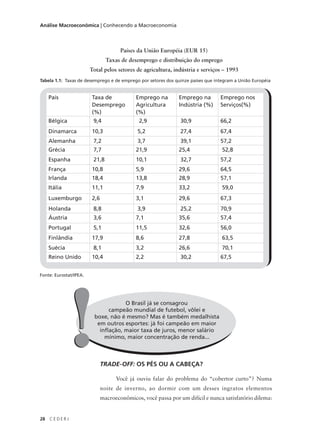 28 C E D E R J
Análise Macroeconômica | Conhecendo a Macroeconomia
Países da União Européia (EUR 15)
Taxas de desemprego e distribuição do emprego
Total pelos setores de agricultura, indústria e serviços – 1993
Tabela 1.1: Taxas de desemprego e de emprego por setores dos quinze países que integram a União Européia
País Taxa de
Desemprego
(%)
Emprego na
Agricultura
(%)
Emprego na
Indústria (%)
Emprego nos
Serviços(%)
Bélgica 9,4 2,9 30,9 66,2
Dinamarca 10,3 5,2 27,4 67,4
Alemanha 7,2 3,7 39,1 57,2
Grécia 7,7 21,9 25,4 52,8
Espanha 21,8 10,1 32,7 57,2
França 10,8 5,9 29,6 64,5
Irlanda 18,4 13,8 28,9 57,1
Itália 11,1 7,9 33,2 59,0
Luxemburgo 2,6 3,1 29,6 67,3
Holanda 8,8 3,9 25,2 70,9
Áustria 3,6 7,1 35,6 57,4
Portugal 5,1 11,5 32,6 56,0
Finlândia 17,9 8,6 27,8 63,5
Suécia 8,1 3,2 26,6 70,1
Reino Unido 10,4 2,2 30,2 67,5
Fonte: Eurostat/IPEA.
O Brasil já se consagrou
campeão mundial de futebol, vôlei e
boxe, não é mesmo? Mas é também medalhista
em outros esportes: já foi campeão em maior
inflação, maior taxa de juros, menor salário
mínimo, maior concentração de renda...
!!TRADE-OFF: OS PÉS OU A CABEÇA?
Você já ouviu falar do problema do “cobertor curto”? Numa
noite de inverno, ao dormir com um desses ingratos elementos
macroeconômicos, você passa por um difícil e nunca satisfatório dilema:
 