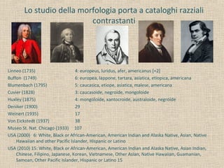 Lo studio della morfologia porta a cataloghi razziali
contrastanti
Linneo (1735) 4: europeus, luridus, afer, americanus [+2]
Buffon (1749) 6: europea, lappone, tartara, asiatica, etiopica, americana
Blumenbach (1795) 5: caucasica, etiope, asiatica, malese, americana
Cuvier (1828) 3: caucasoide, negroide, mongoloide
Huxley (1875) 4: mongoloide, xantocroide, australoide, negroide
Deniker (1900) 29
Weinert (1935) 17
Von Eickstedt (1937) 38
Museo St. Nat. Chicago (1933) 107
USA (2000) 6: White, Black or African-American, American Indian and Alaska Native, Asian, Native
Hawaiian and other Pacific Islander, Hispanic or Latino
USA (2010) 15: White, Black or African-American, American Indian and Alaska Native, Asian Indian,
Chinese, Filipino, Japanese, Korean, Vietnamese, Other Asian, Native Hawaiian, Guamanian,
Samoan, Other Pacific Islander, Hispanic or Latino 15
 