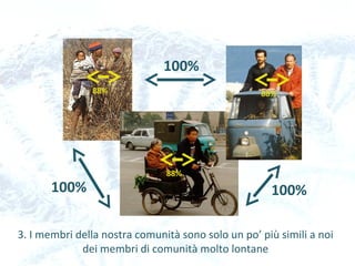 100%
100%100%
3. I membri della nostra comunità sono solo un po’ più simili a noi
dei membri di comunità molto lontane
88%88%
88%
 