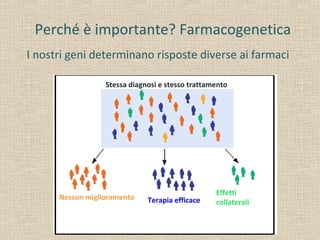 Stessa diagnosi e stesso trattamento
Nessun miglioramento
Effetti
collaterali
I nostri geni determinano risposte diverse ai farmaci
Good response
Perché è importante? Farmacogenetica
Terapia efficace
 