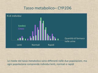 Tasso metabolico– CYP2D6
Lenti Normali Rapidi
Quantità di farmaco
nelle urine
N di individui
Svedesi
Cinesi
Le medie del tasso metabolico sono differenti nelle due popolazioni, ma
ogni popolazione comprende individui lenti, normali e rapidi
 