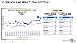 HD CHANNELS HAVE ATTAINED PEAK VIEWERSHIP
India / 2 yrs+/ TV Only/ Viewing Min (Bn)/ Prime Time 1800-2400 Hrs
Channel Rank...