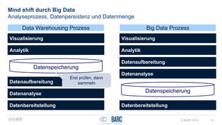 Mind shift durch Big Data
Analyseprozess, Datenpersistenz und Datenmenge
14
Datenaufbereitung
Datenanalyse
Visualisierung
Analytik
Datenbereitstellung
Datenspeicherung
Datenaufbereitung
Datenanalyse
Visualisierung
Analytik
Datenbereitstellung
Datenspeicherung
Data Warehousing Prozess Big Data Prozess
Erst prüfen, dann
sammeln
13.12.2016
13.12.2016 © BARC 2016
 