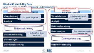 Mind shift durch Big Data
Analyseprozess, Datenpersistenz und Datenmenge
16
Datenaufbereitung
Datenanalyse
Visualisierung
Analytik
Datenbereitstellung
Datenspeicherung
Datenaufbereitung
Datenanalyse
Visualisierung
Analytik
Datenbereitstellung
Datenspeicherung
Data Warehousing Prozess Big Data Prozess
Erst prüfen, dann
sammeln
Erst (alles) sammeln,
dann prüfen
Sicheres Ergebnis
Unsicheres Ergebnis
(„fast fail“)
Reglementierte,
verifizierende Analyse
Explorative Analyse auf
alle Daten
13.12.2016
13.12.2016 © BARC 2016
 