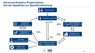 Advanced-Analytics-Projekt-Zyklus:
Von der Hypothese zur Operationalisierung
172016
Abbruch der
Untersuchung
Einmalige
Erkenntnis-Anwendung
Operationalisierung
(Integration in
operative Prozesse)
Projektauftrag
Aufgabenverständnis
Ergebnisevaluation /
Gütebewertung
Fortlaufende
Bewertung
der Güte des Modells
Modellierung &
Modellvalidierung
Datenverständnis,
Selektion, Integration &
Aufbereitung
60%
20%
10%
5%
5%
 