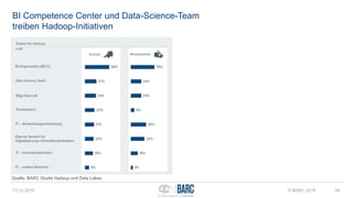 BI Competence Center und Data-Science-Team
treiben Hadoop-Initiativen
13.12.2016 © BARC 2016 28
Quelle: BARC Studie Hadoop und Data Lakes
 