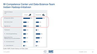 BI Competence Center und Data-Science-Team
treiben Hadoop-Initiativen
13.12.2016 © BARC 2016 29
Quelle: BARC Studie Hadoop und Data Lakes
 