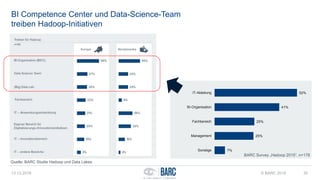 BI Competence Center und Data-Science-Team
treiben Hadoop-Initiativen
13.12.2016 © BARC 2016 30
Quelle: BARC Studie Hadoop und Data Lakes
52%
41%
25%
25%
7%
IT-Abteilung
BI-Organisation
Fachbereich
Management
Sonstige
BARC Survey „Hadoop 2015“, n=178
 