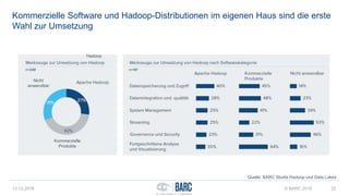 Kommerzielle Software und Hadoop-Distributionen im eigenen Haus sind die erste
Wahl zur Umsetzung
13.12.2016 © BARC 2016 32
Quelle: BARC Studie Hadoop und Data Lakes
Hadoop
Nicht
anwendbar
Kommerzielle
Produkte
 