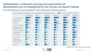 Kosteneffizienz, funktionale Leistungs-/Innovationskraft und
Betreibbarkeit sind mit Hauptgründe für den Einsatz von Apache Hadoop
13.12.2016 © BARC 2016 34
Quelle: BARC Studie Hadoop und Data Lakes
Dies gilt allerdings nicht grundsätzlich für alle untersuchten Werkzeugklassen
 