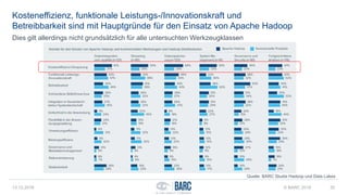Kosteneffizienz, funktionale Leistungs-/Innovationskraft und
Betreibbarkeit sind mit Hauptgründe für den Einsatz von Apache Hadoop
13.12.2016 © BARC 2016 35
Quelle: BARC Studie Hadoop und Data Lakes
Dies gilt allerdings nicht grundsätzlich für alle untersuchten Werkzeugklassen
 