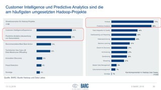 Customer Intelligence und Predictive Analytics sind die
am häufigsten umgesetzten Hadoop-Projekte
13.12.2016 © BARC 2016 39
Quelle: BARC Studie Hadoop und Data Lakes
71%
68%
44%
42%
40%
31%
27%
27%
26%
21%
9%
7%
1%
Analyse
Predictive Analytics
Data Integration & Quality
Dashboarding und Reporting
Datenspeicherung
Machine Learning
Search & Discovery
Archivierung
Sandboxing
Streaming
Master Data Management
Dokumentenmanagement
Sonstige
Kernkomponenten in Hadoop Use Cases,
n=242
 