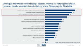 59%
53%
47%
43%
33%
33%
27%
26%
26%
25%
20%
19%
18%
6%
2%
Analyse von Daten aus heterogenen, divergenten Datenquellen ermöglichen/verbessern
Kundenverhalten vorhersagen, Kundenbindung verbessern
Steigerung der Flexibilität im Umgang mit Daten und in der fortgeschrittenen Analyse
Erhöhung der Wettbewerbsfähigkeit
Mehr/zusätzliche Daten kosteneffizient speichern und analysieren
Verbesserung der Reaktionsgeschwindigkeit auf aktuelles Marktgeschehen
Produkt- und Vertriebserfolg vorhersagen
Betrug oder finanzielle Risiken vorhersagen
Monitoring von Maschinen/Geräte und proaktive Wartung ermöglichen
Sentiment/Stimmungs- und Trendanalysen
Erhöhung des Umsatzes
Monitoring und Optimierung von IT-Systemen und IT-Sicherheitsrisiken
Effizienz operativer Prozesse erhöhen
Wir können derzeit den fachlich-inhaltlichen Nutzen einer Hadoop-Initiative nicht bestimmen
Sonstige
Wichtigste Mehrwerte durch Hadoop: bessere Analyse auf heterogenen Daten,
besseres Kundenverständnis und -bindung sowie Steigerung der Flexibilität
13.12.2016 © BARC 2016 42
Quelle: BARC Studie Hadoop und Data Lakes, n=144
 