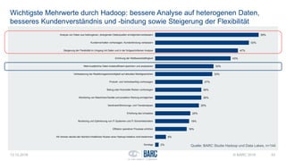 59%
53%
47%
43%
33%
33%
27%
26%
26%
25%
20%
19%
18%
6%
2%
Analyse von Daten aus heterogenen, divergenten Datenquellen ermöglichen/verbessern
Kundenverhalten vorhersagen, Kundenbindung verbessern
Steigerung der Flexibilität im Umgang mit Daten und in der fortgeschrittenen Analyse
Erhöhung der Wettbewerbsfähigkeit
Mehr/zusätzliche Daten kosteneffizient speichern und analysieren
Verbesserung der Reaktionsgeschwindigkeit auf aktuelles Marktgeschehen
Produkt- und Vertriebserfolg vorhersagen
Betrug oder finanzielle Risiken vorhersagen
Monitoring von Maschinen/Geräte und proaktive Wartung ermöglichen
Sentiment/Stimmungs- und Trendanalysen
Erhöhung des Umsatzes
Monitoring und Optimierung von IT-Systemen und IT-Sicherheitsrisiken
Effizienz operativer Prozesse erhöhen
Wir können derzeit den fachlich-inhaltlichen Nutzen einer Hadoop-Initiative nicht bestimmen
Sonstige
Wichtigste Mehrwerte durch Hadoop: bessere Analyse auf heterogenen Daten,
besseres Kundenverständnis und -bindung sowie Steigerung der Flexibilität
13.12.2016 © BARC 2016 43
Quelle: BARC Studie Hadoop und Data Lakes, n=144
 