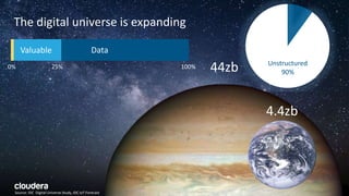 59© Cloudera, Inc. All rights reserved.
The digital universe is expanding
Source: IDC Digital Universe Study, IDC IoT Forecast
44zb
4.4zb
Unstructured
90%
Data
100%0% 25%
Valuable
 
