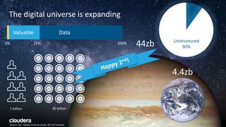 61© Cloudera, Inc. All rights reserved.
The digital universe is expanding
Source: IDC Digital Universe Study, IDC IoT Forecast
44zb
4.4zb
Unstructured
90%
Data
100%0% 25%
Valuable
7 billion 30 billion
 