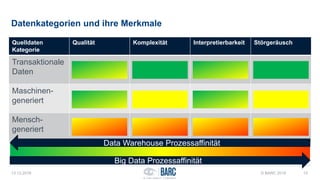 Datenkategorien und ihre Merkmale
13.12.2016 © BARC 2016 10
Quelldaten
Kategorie
Qualität Komplexität Interpretierbarkeit Störgeräusch
Transaktionale
Daten
Maschinen-
generiert
Mensch-
generiert
Data Warehouse Prozessaffinität
Big Data Prozessaffinität
 