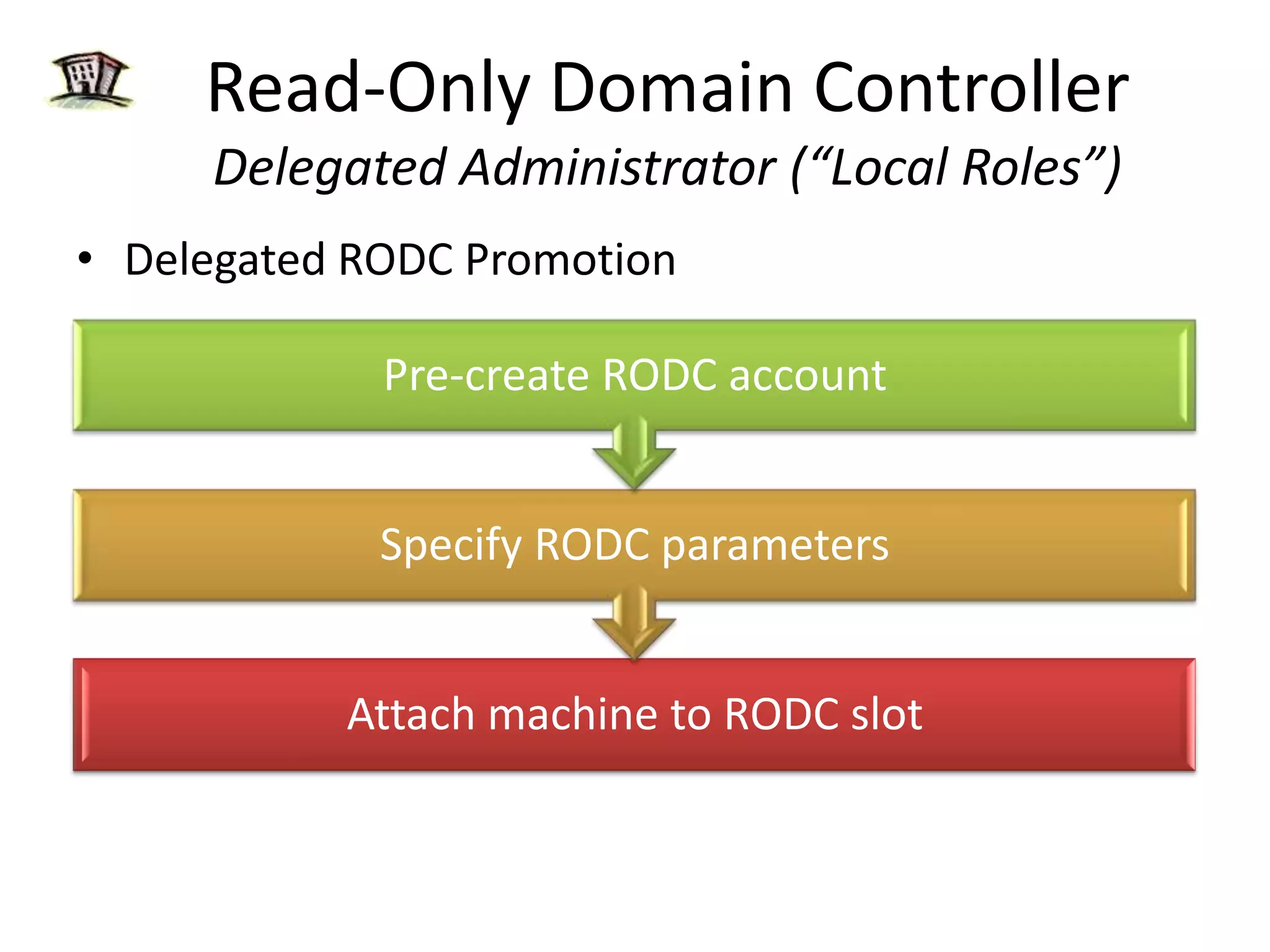 Read-Only Domain ControllerHow it works?BranchHUBLogon request sent to RODC RODCRODC: Looks in DB &quot;I don&apos;t have the users secrets&quot;Full DCForwards Request to Full DCFull DC authenticates userReturns authentication response and TGT back to the RODCRODC gives TGT to User and Queues a replication request for the secretsHub DC checks Password Replication Policy to see if Password can be replicated