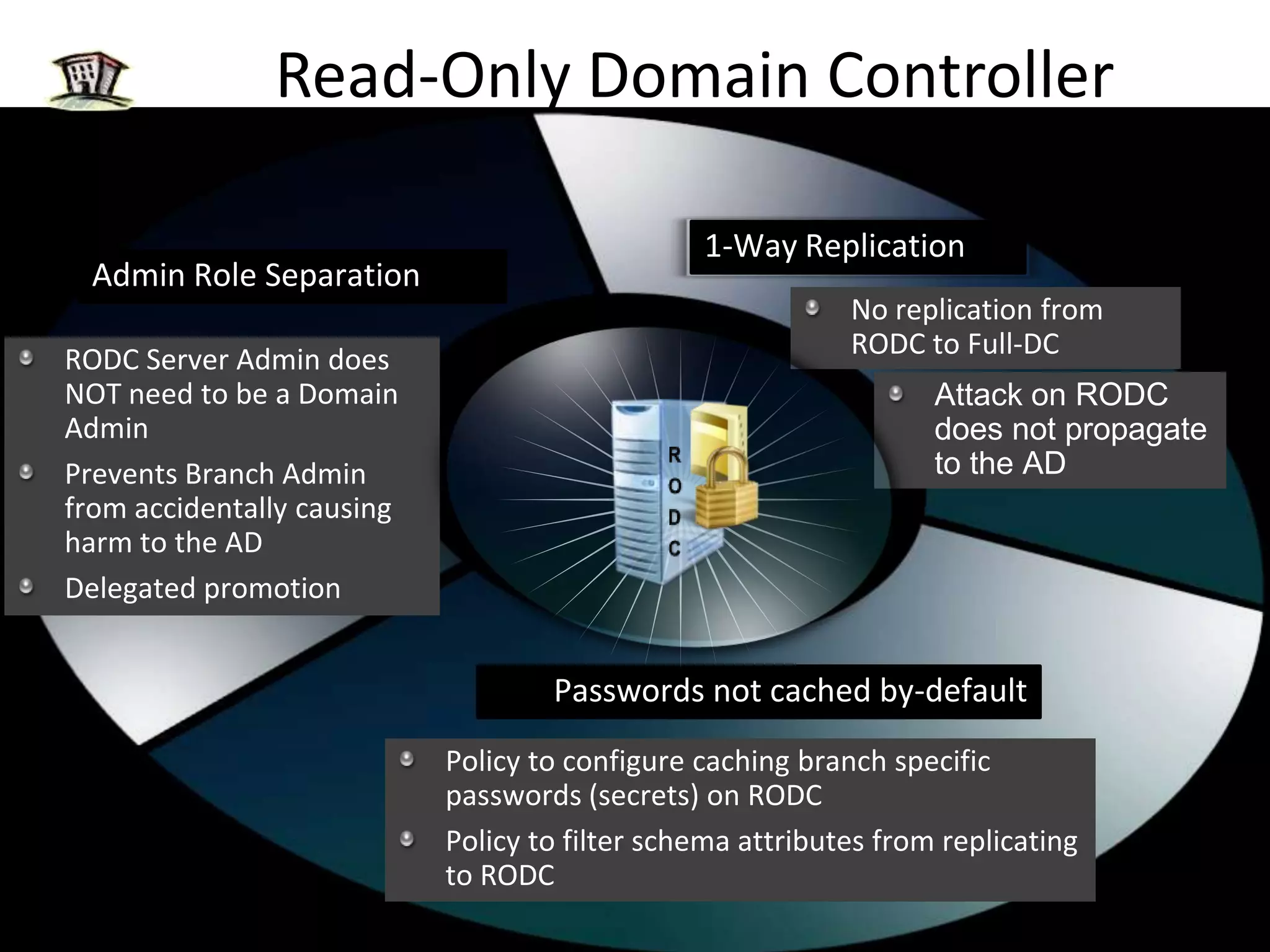  Admin Proficiency: GeneralistBranch Office DilemmaHQ Data CenterHub NetworkOption 2:Put full DC in branchEither give branch admin privilege or manage remotelyBranch DC being compromised jeopardizes security of corporate AD!!!Branch OfficeOption 1:Consolidate and remove DCs from branchBranch authentication & authorization fails when WAN goes down