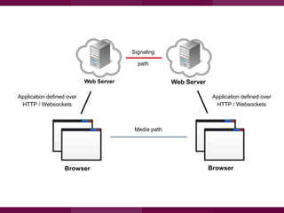 Signaling
path
Web Server
Application defined over
HTTP / Websockets

Web Server

TỔNG QUAN

Application defined over
HTTP / Websockets

Media path

Browser

Browser

 