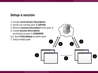 Setup a session
1. Create Local Session Description
2. Send it to remote peer B (OFFER)
3. Receive Session Description from peer A
4. Create Session Description
send back to peer A (ANSWER)
5,6. Send ICECadidate to other peer
7. Setup media path
2

5

6

1
7

3

4

 