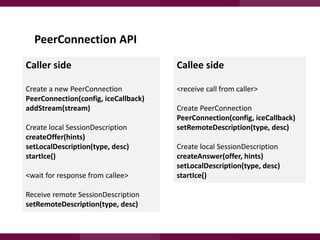 PeerConnection API
Caller side

Callee side

Create a new PeerConnection
PeerConnection(config, iceCallback)
addStream(stream)

<receive call from caller>

Create local SessionDescription
createOffer(hints)
setLocalDescription(type, desc)
startIce()
<wait for response from callee>
Receive remote SessionDescription
setRemoteDescription(type, desc)

Create PeerConnection
PeerConnection(config, iceCallback)
setRemoteDescription(type, desc)

Create local SessionDescription
createAnswer(offer, hints)
setLocalDescription(type, desc)
startIce()

 