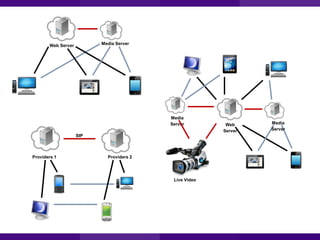 Media Server

Web Server

Media
Server
SIP

Providers 1

Providers 2

Live Video

Web
Server

Media
Server

 