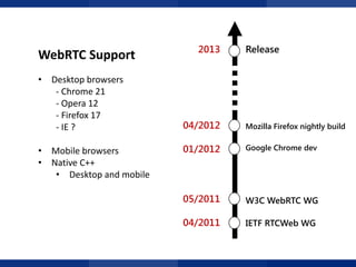 WebRTC Support
• Desktop browsers
- Chrome 21
- Opera 12
- Firefox 17
- IE ?

2013

04/2012

Mozilla Firefox nightly build

01/2012

Google Chrome dev

05/2011

W3C WebRTC WG

04/2011

IETF RTCWeb WG

TỔNG QUAN

• Mobile browsers
• Native C++
• Desktop and mobile

Release

 