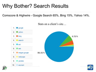 Why Bother? Search Results
Comscore & Highwire - Google Search 65%, Bing 15%, Yahoo 14%.

                        Stats on a client’s site…
 